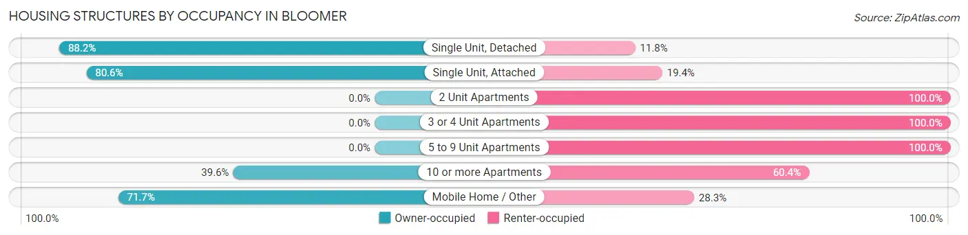 Housing Structures by Occupancy in Bloomer