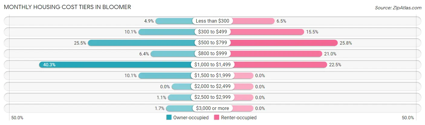 Monthly Housing Cost Tiers in Bloomer