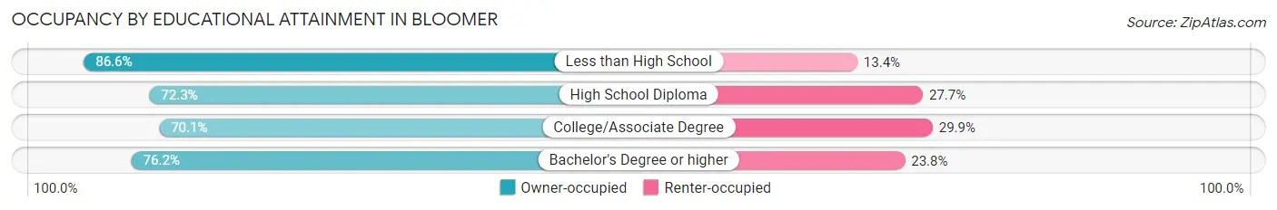 Occupancy by Educational Attainment in Bloomer