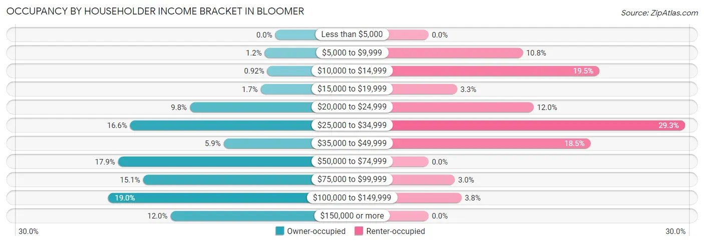 Occupancy by Householder Income Bracket in Bloomer