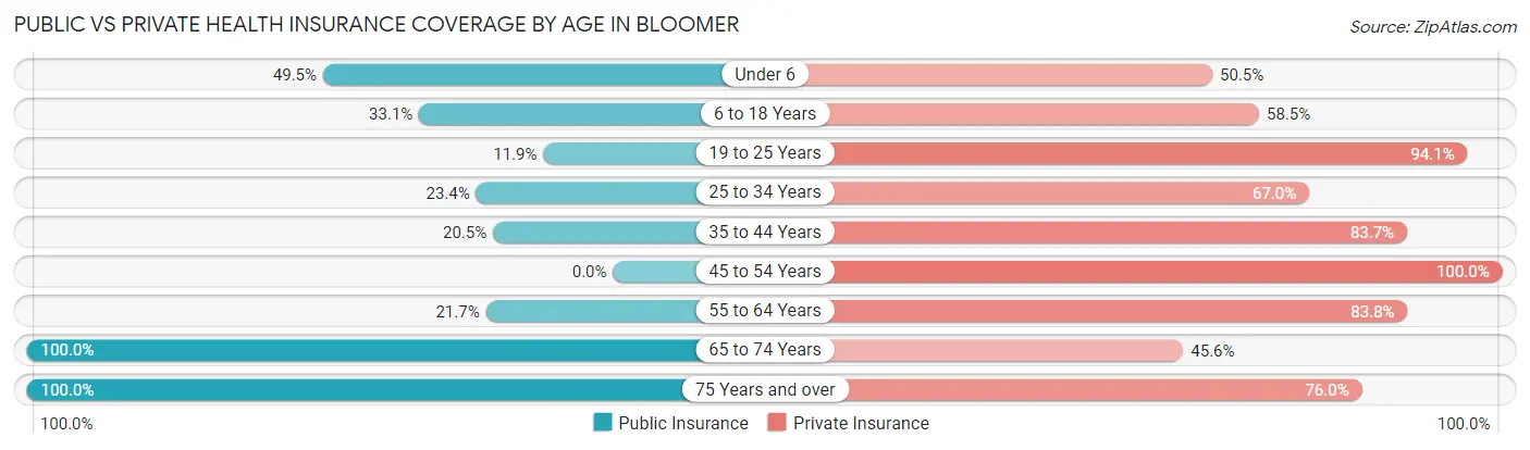 Public vs Private Health Insurance Coverage by Age in Bloomer