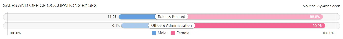 Sales and Office Occupations by Sex in Bloomer