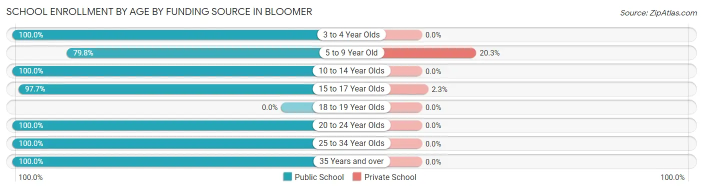 School Enrollment by Age by Funding Source in Bloomer