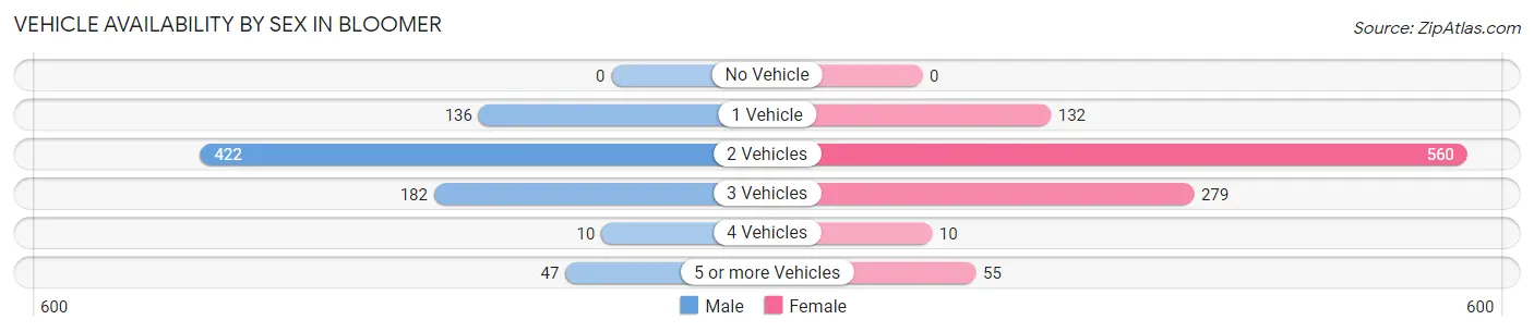 Vehicle Availability by Sex in Bloomer