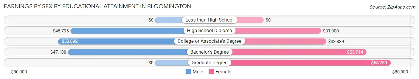 Earnings by Sex by Educational Attainment in Bloomington