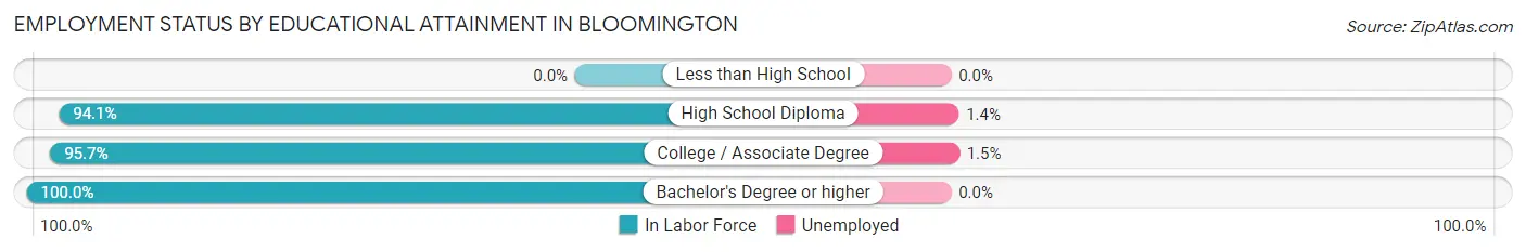 Employment Status by Educational Attainment in Bloomington