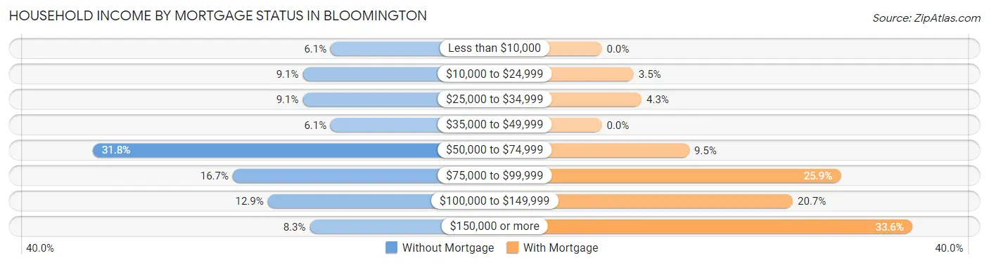 Household Income by Mortgage Status in Bloomington