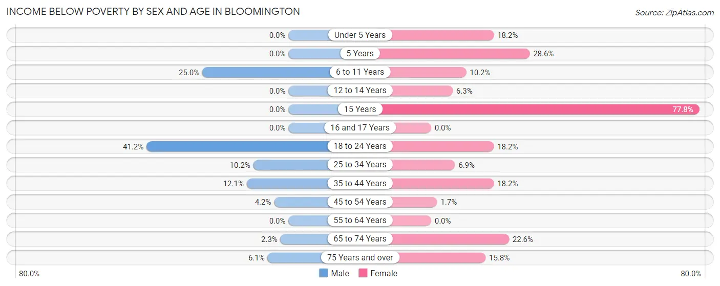 Income Below Poverty by Sex and Age in Bloomington