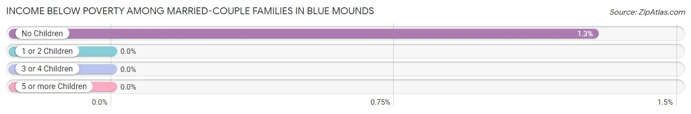 Income Below Poverty Among Married-Couple Families in Blue Mounds