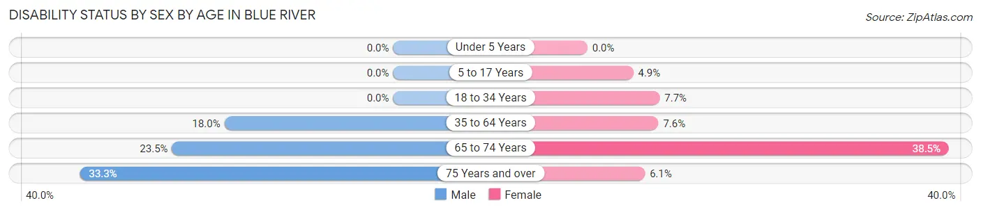 Disability Status by Sex by Age in Blue River