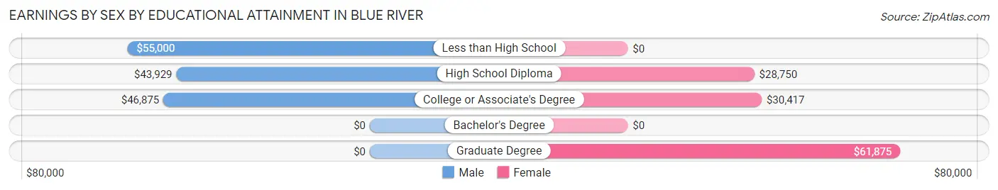 Earnings by Sex by Educational Attainment in Blue River