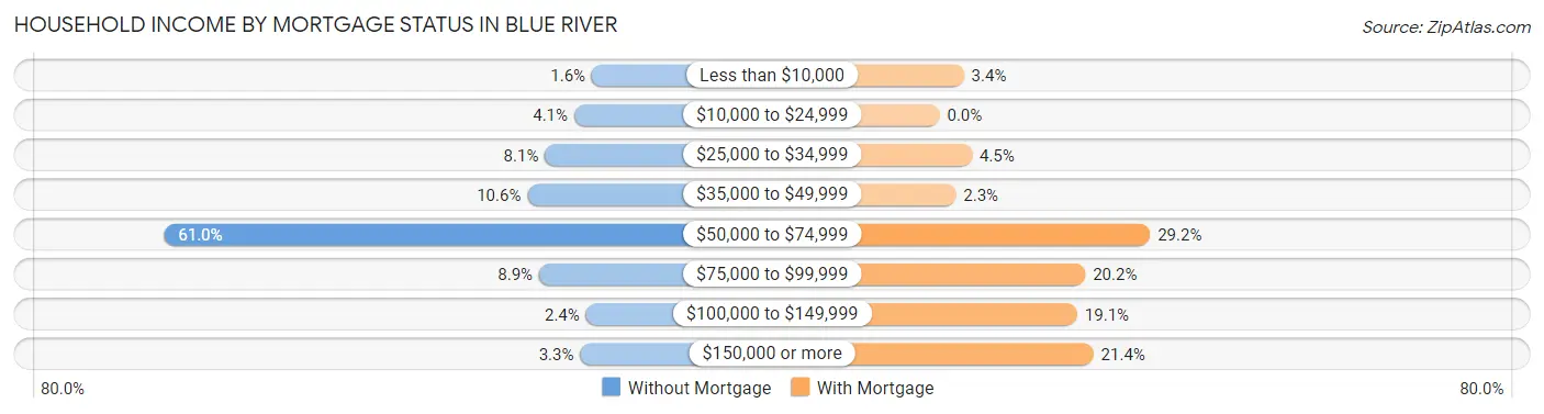 Household Income by Mortgage Status in Blue River