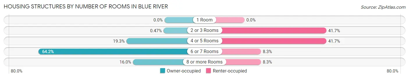 Housing Structures by Number of Rooms in Blue River