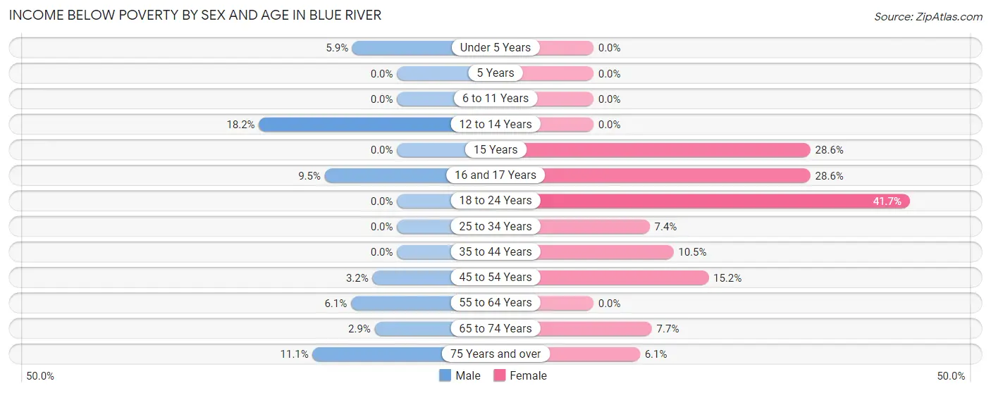 Income Below Poverty by Sex and Age in Blue River