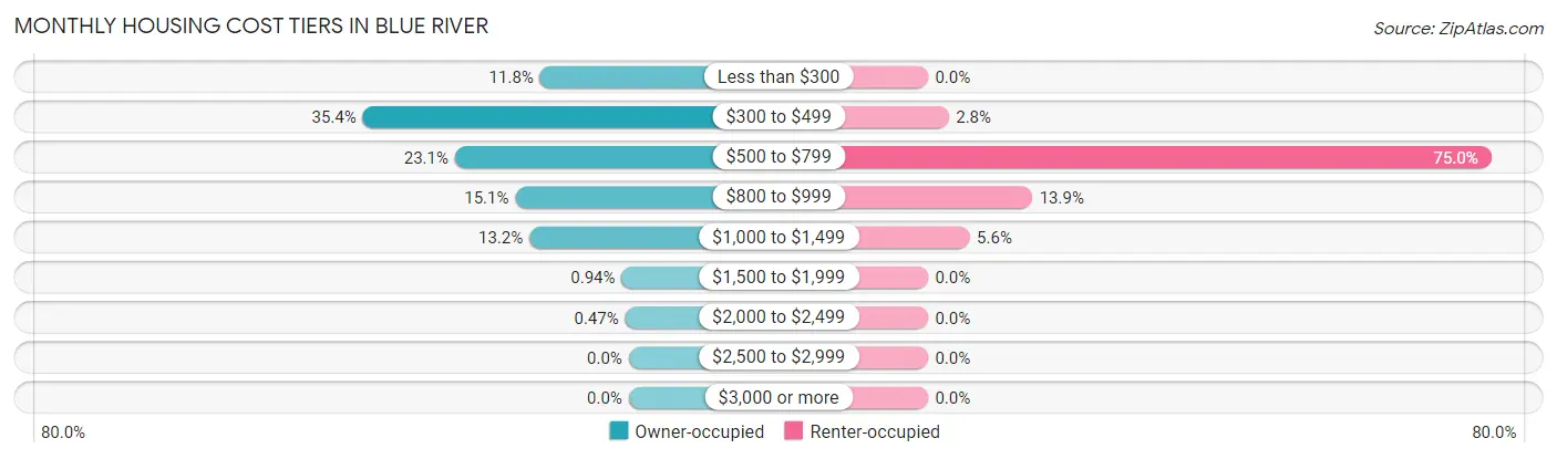 Monthly Housing Cost Tiers in Blue River