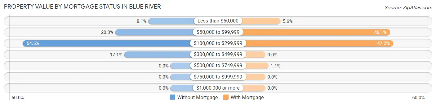 Property Value by Mortgage Status in Blue River