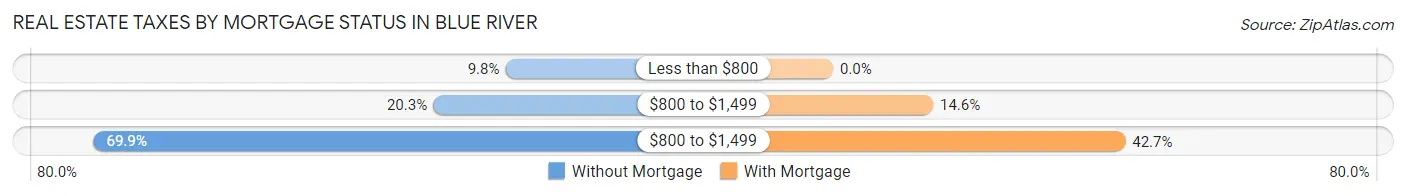Real Estate Taxes by Mortgage Status in Blue River