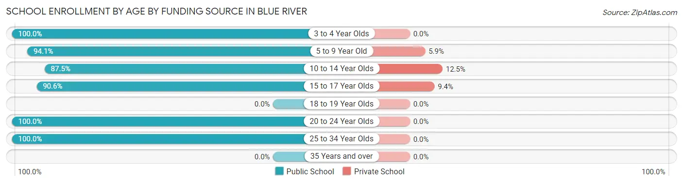 School Enrollment by Age by Funding Source in Blue River