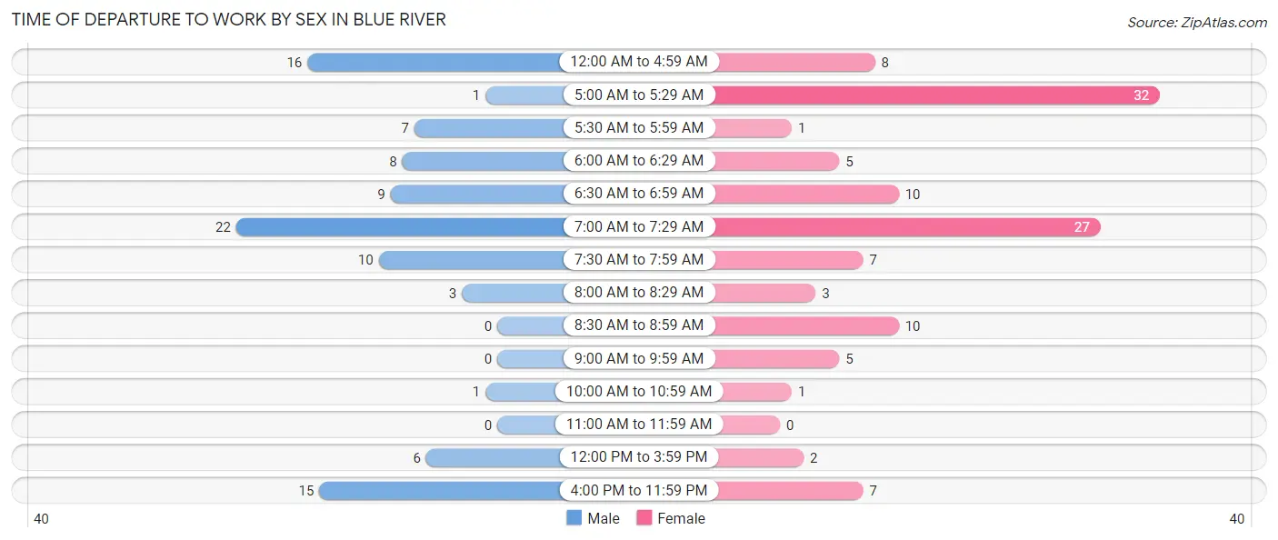 Time of Departure to Work by Sex in Blue River