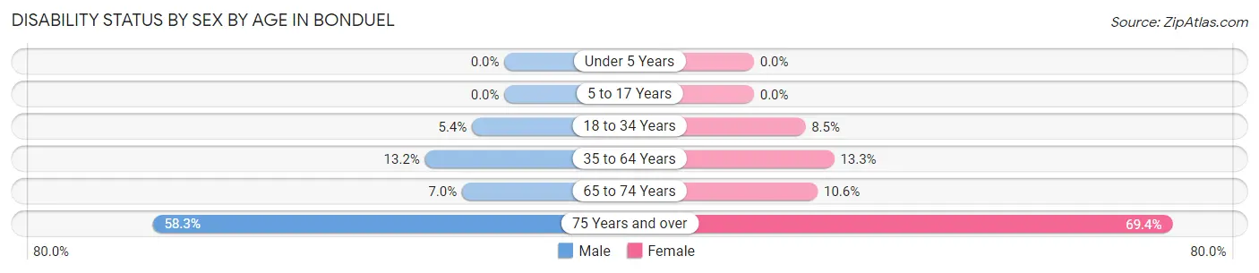 Disability Status by Sex by Age in Bonduel