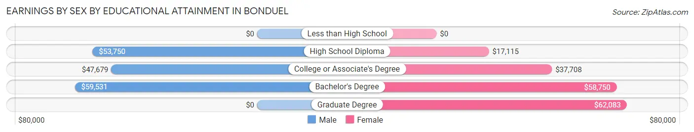 Earnings by Sex by Educational Attainment in Bonduel