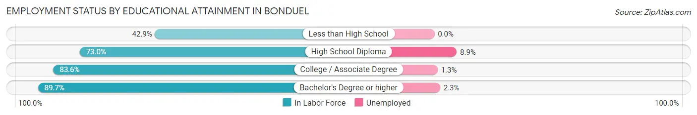 Employment Status by Educational Attainment in Bonduel
