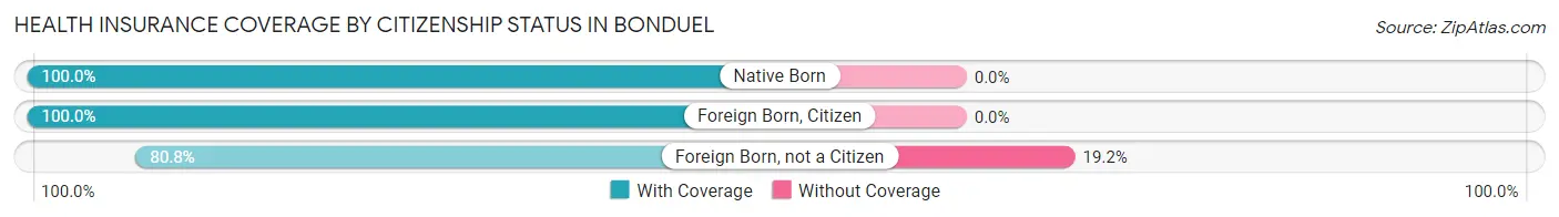 Health Insurance Coverage by Citizenship Status in Bonduel