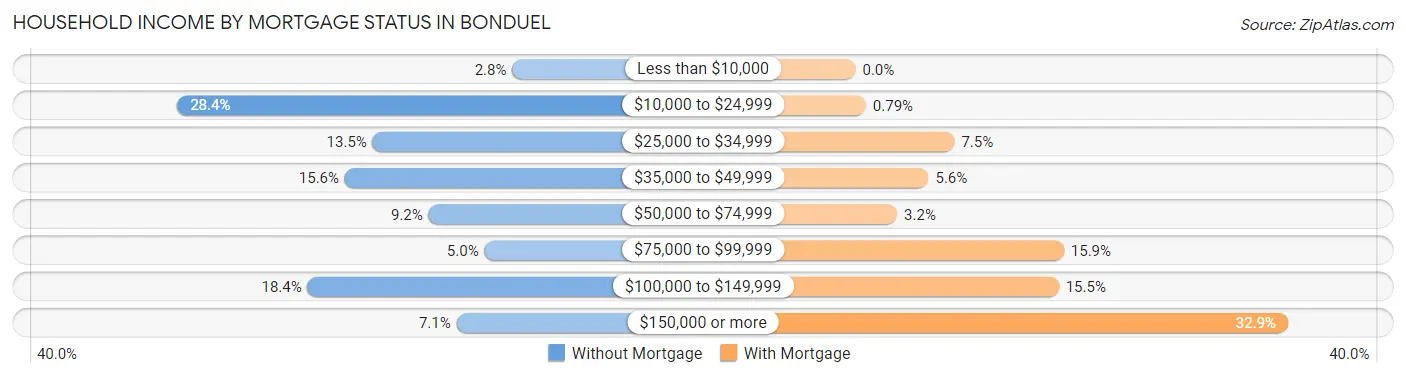 Household Income by Mortgage Status in Bonduel