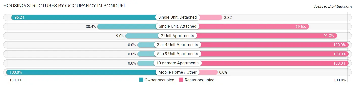 Housing Structures by Occupancy in Bonduel