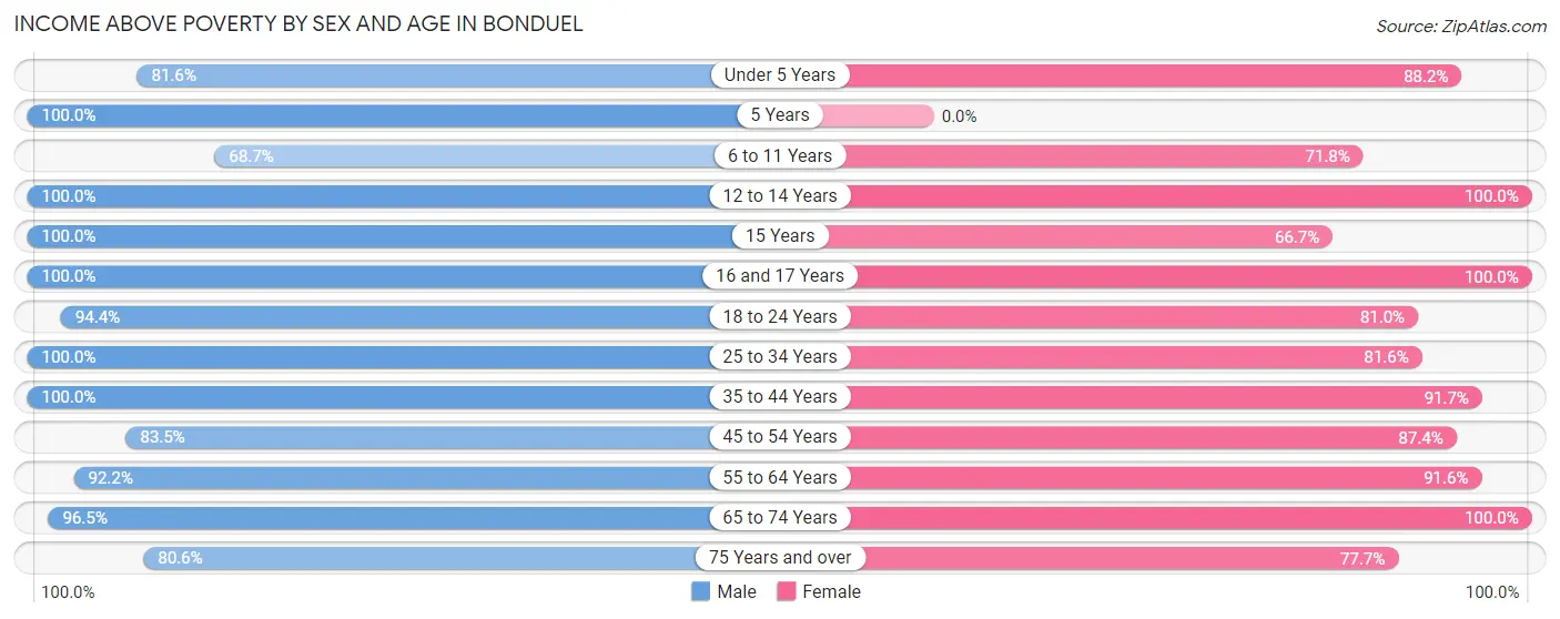 Income Above Poverty by Sex and Age in Bonduel