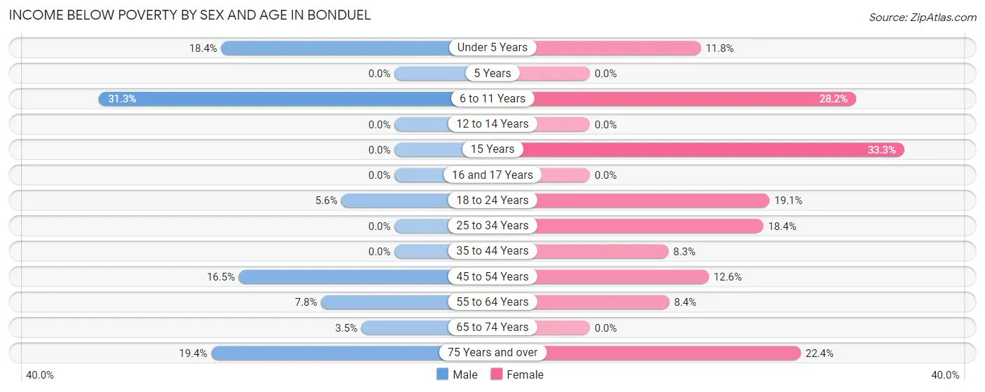 Income Below Poverty by Sex and Age in Bonduel