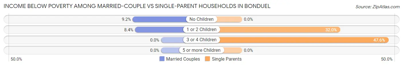Income Below Poverty Among Married-Couple vs Single-Parent Households in Bonduel