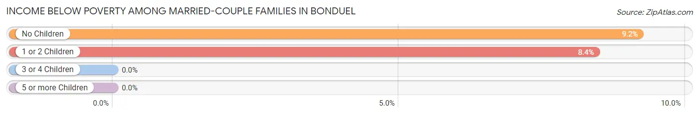 Income Below Poverty Among Married-Couple Families in Bonduel