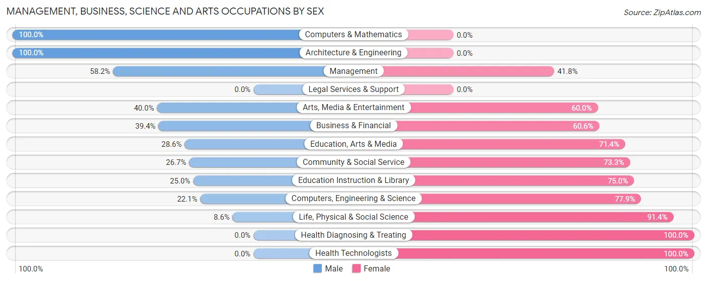 Management, Business, Science and Arts Occupations by Sex in Bonduel