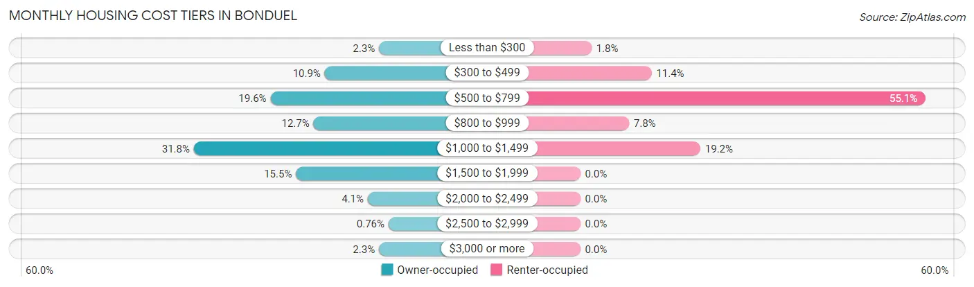 Monthly Housing Cost Tiers in Bonduel