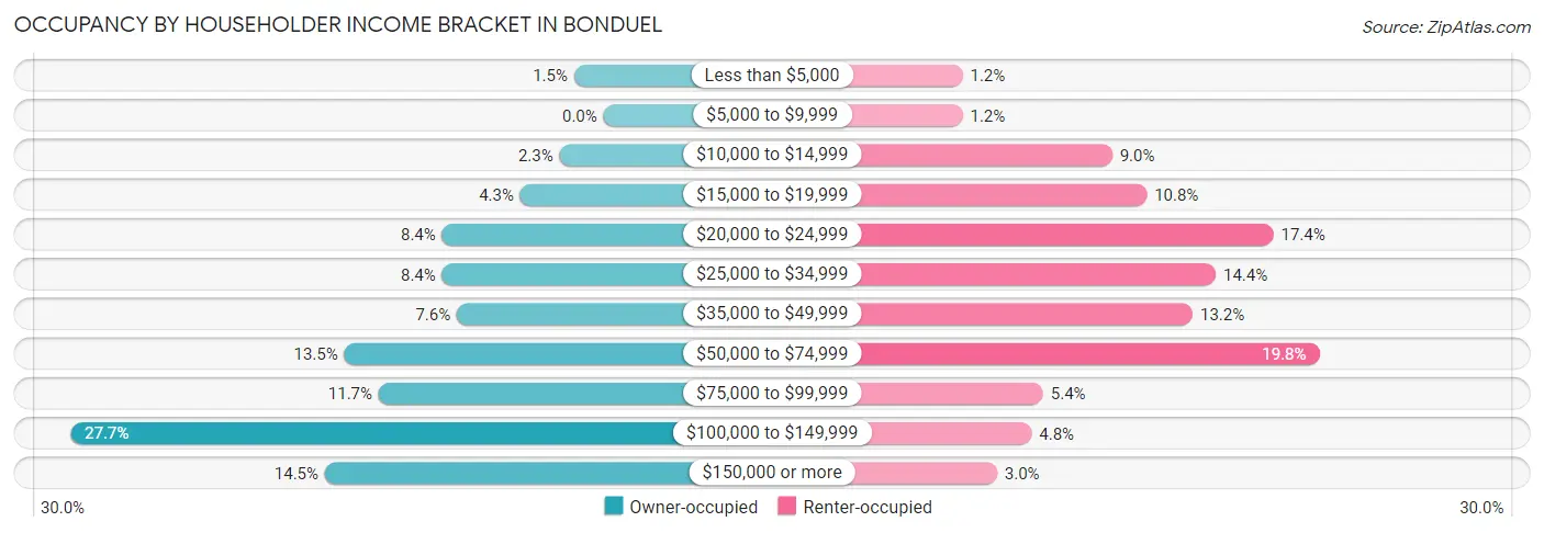 Occupancy by Householder Income Bracket in Bonduel