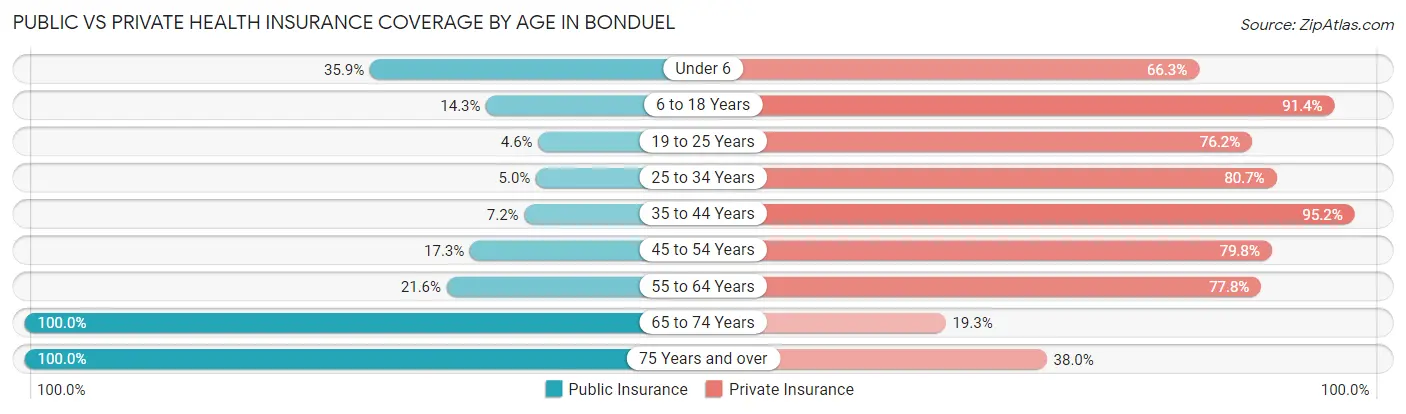Public vs Private Health Insurance Coverage by Age in Bonduel