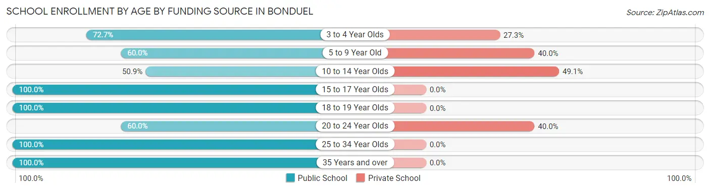 School Enrollment by Age by Funding Source in Bonduel
