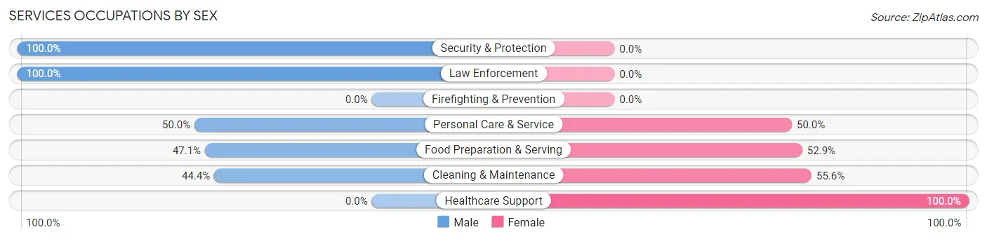 Services Occupations by Sex in Bonduel
