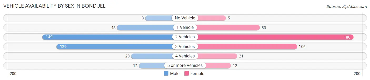 Vehicle Availability by Sex in Bonduel
