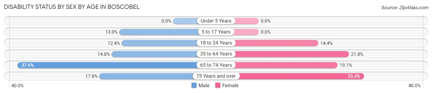 Disability Status by Sex by Age in Boscobel