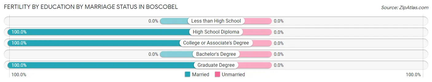 Female Fertility by Education by Marriage Status in Boscobel