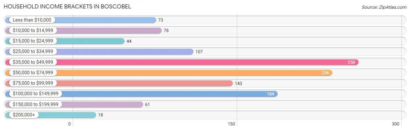Household Income Brackets in Boscobel