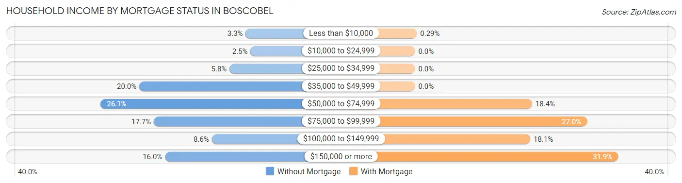 Household Income by Mortgage Status in Boscobel