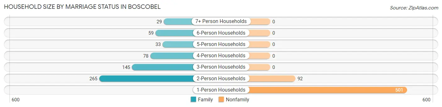 Household Size by Marriage Status in Boscobel