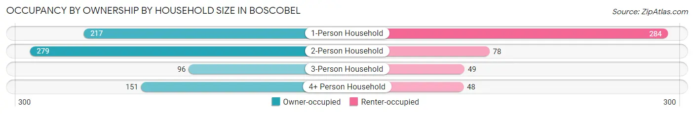 Occupancy by Ownership by Household Size in Boscobel