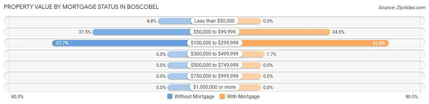 Property Value by Mortgage Status in Boscobel