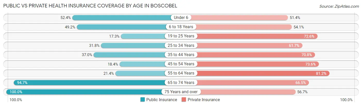 Public vs Private Health Insurance Coverage by Age in Boscobel