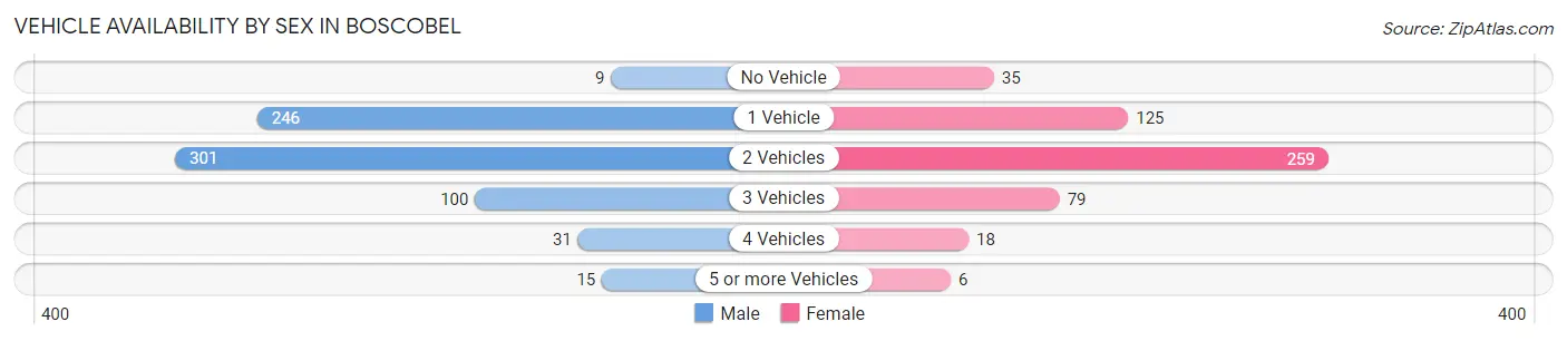 Vehicle Availability by Sex in Boscobel