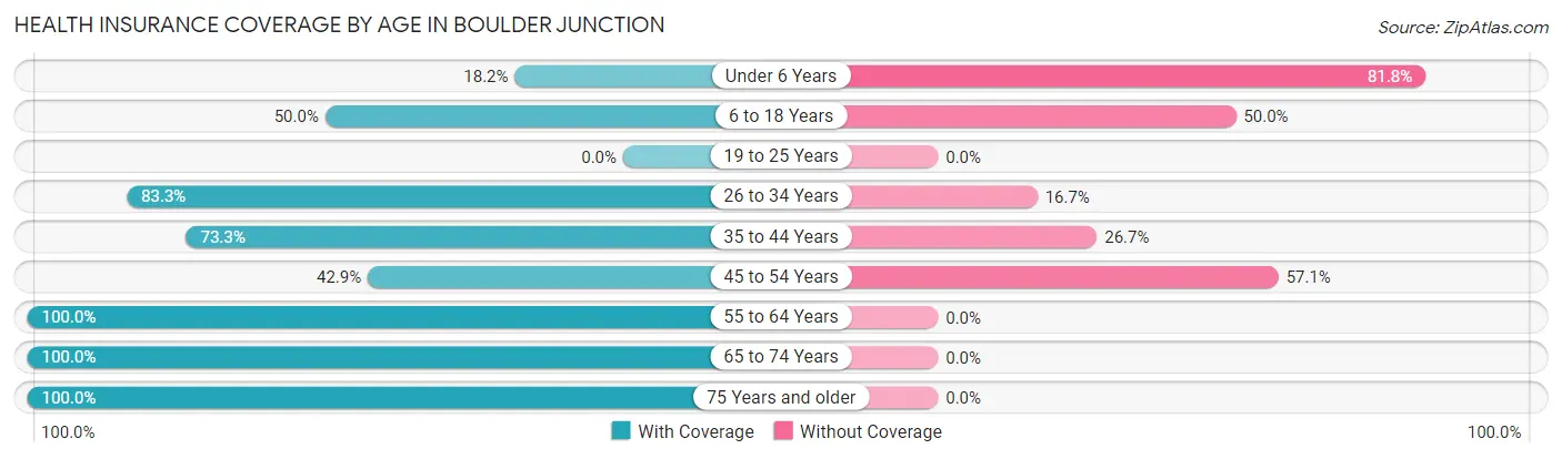 Health Insurance Coverage by Age in Boulder Junction